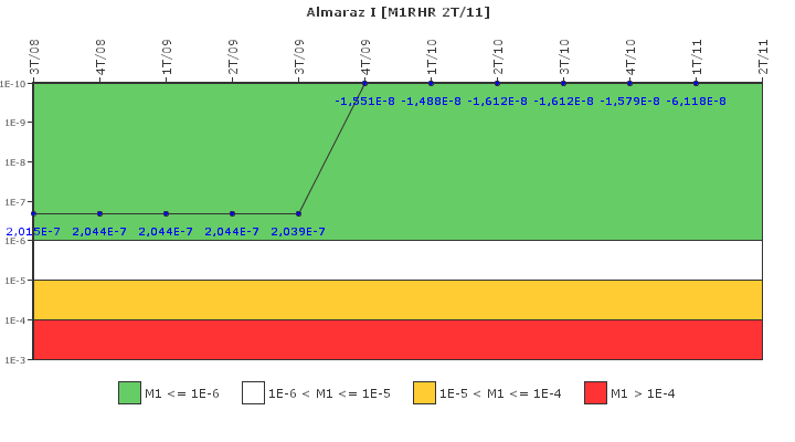 Almaraz I: IFSM (Extracci�n de calor residual)