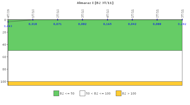Almaraz I: Fugas del sistema de refrigerante del reactor