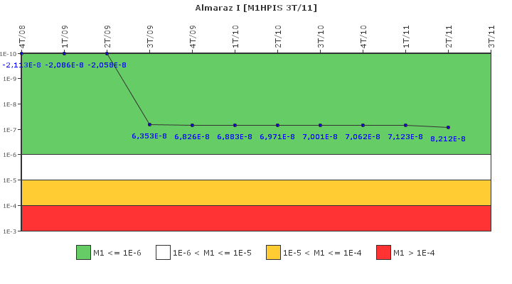 Almaraz I: IFSM (Inyecci�n de alta presi�n)