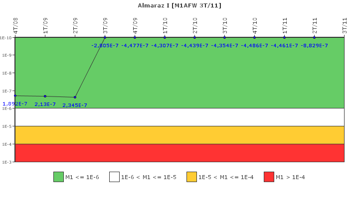Almaraz I: IFSM (Agua de alimentaci�n auxiliar)