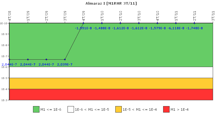 Almaraz I: IFSM (Extracci�n de calor residual)