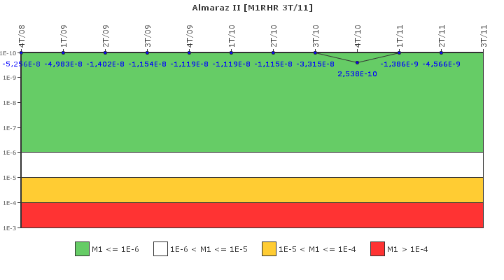 Almaraz II: IFSM (Extracci�n de calor residual)