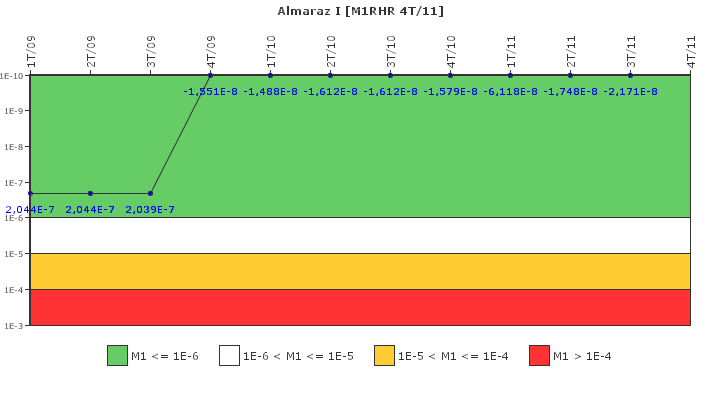 Almaraz I: IFSM (Extracci�n de calor residual)