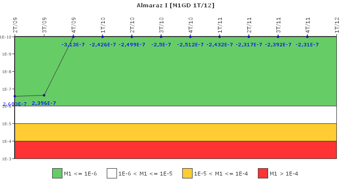 Almaraz I: IFSM (Generadores Diesel)
