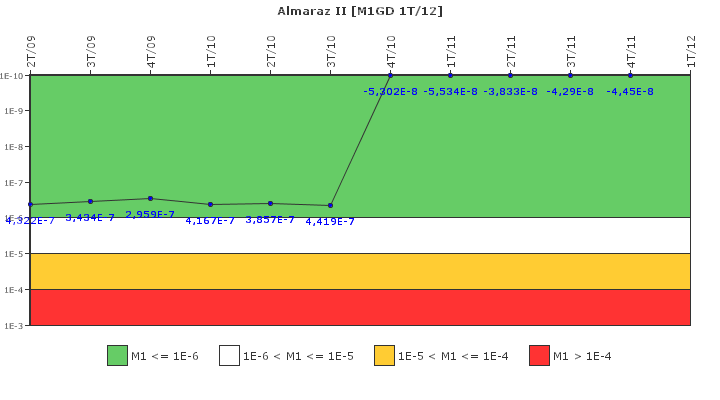 Almaraz II: IFSM (Generadores Diesel)