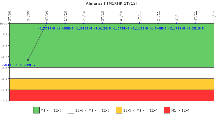 Almaraz I: IFSM (Extracci�n de calor residual)