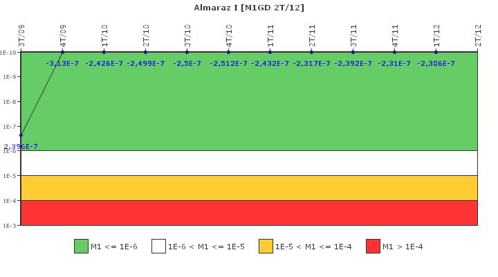 Almaraz I: IFSM (Generadores Diesel)
