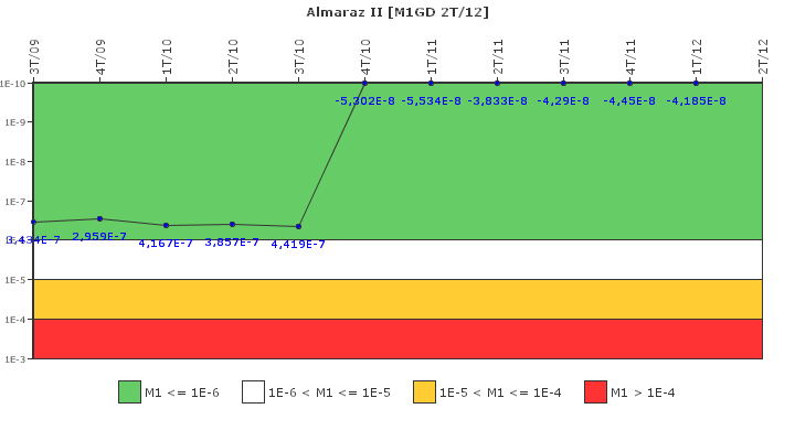 Almaraz II: IFSM (Generadores Diesel)