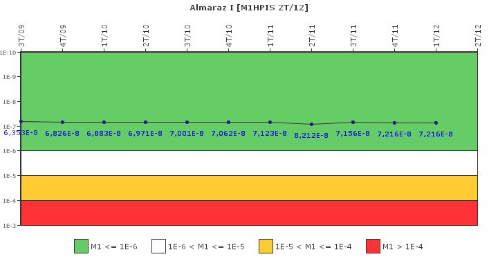 Almaraz I: IFSM (Inyecci�n de alta presi�n)