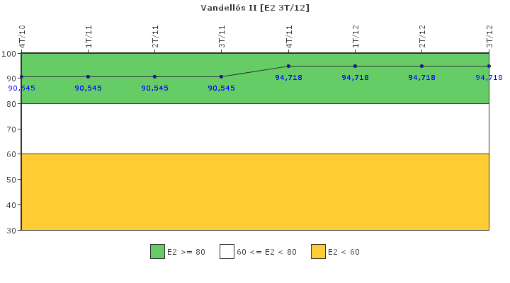 Vandell�s II: Organizaci�n de emergencia