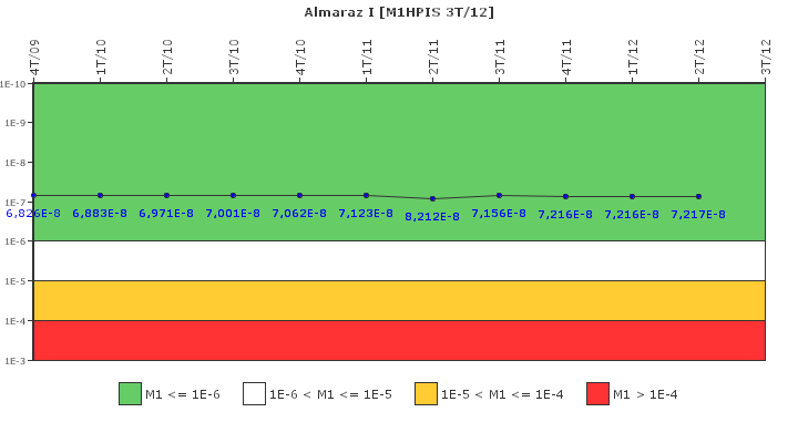 Almaraz I: IFSM (Inyecci�n de alta presi�n)