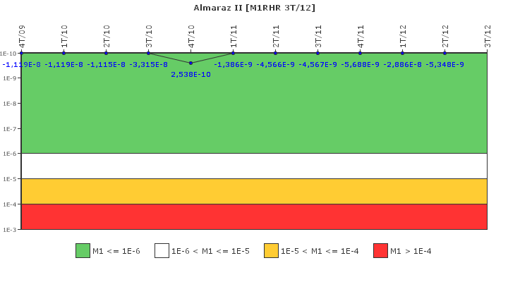 Almaraz II: IFSM (Extracci�n de calor residual)