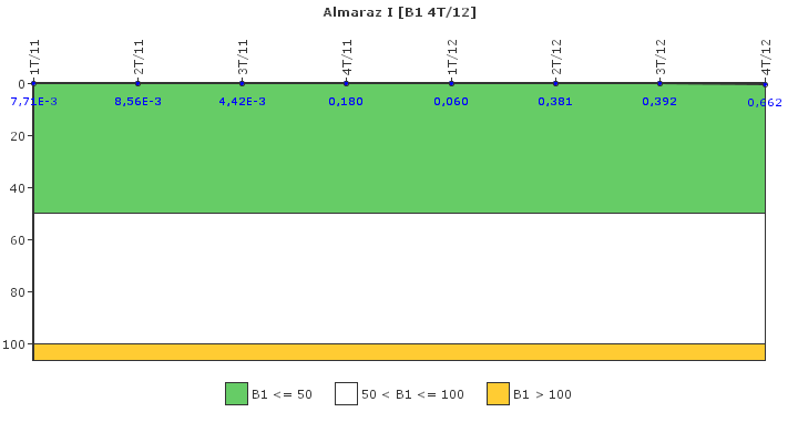Almaraz I: Actividad espec�fica del sistema de refrigerante del reactor