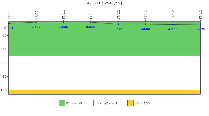 Asc� II: Fugas del sistema de refrigerante del reactor