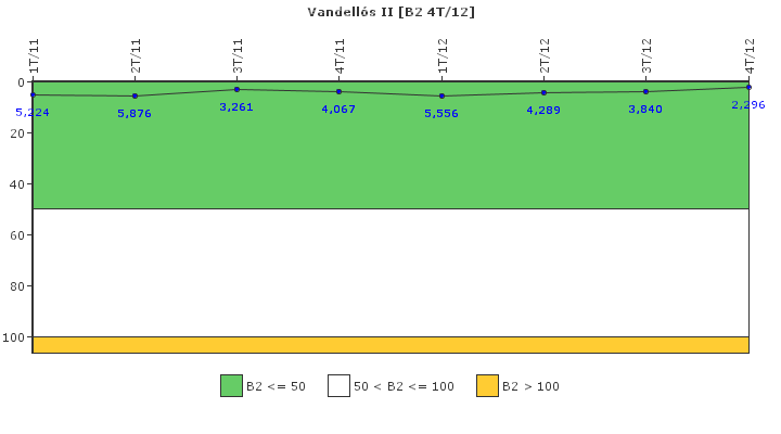 Vandell�s II: Fugas del sistema de refrigerante del reactor