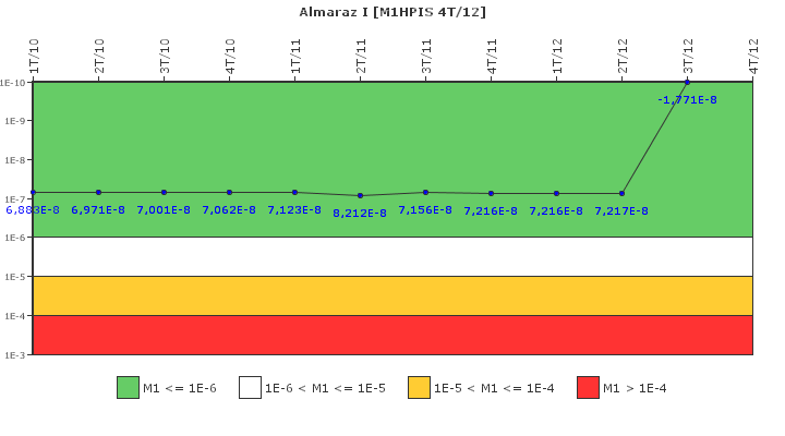 Almaraz I: IFSM (Inyecci�n de alta presi�n)