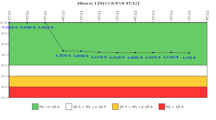 Almaraz I: IFSM (Agua de refrigeraci�n)