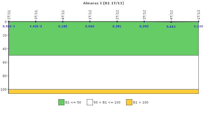 Almaraz I: Actividad espec�fica del sistema de refrigerante del reactor