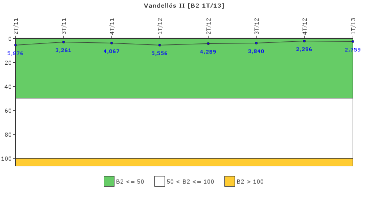 Vandell�s II: Fugas del sistema de refrigerante del reactor