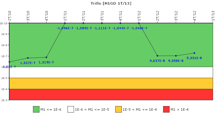 Trillo: IFSM (Generadores Diesel)