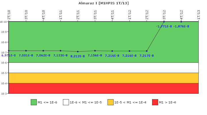Almaraz I: IFSM (Inyecci�n de alta presi�n)