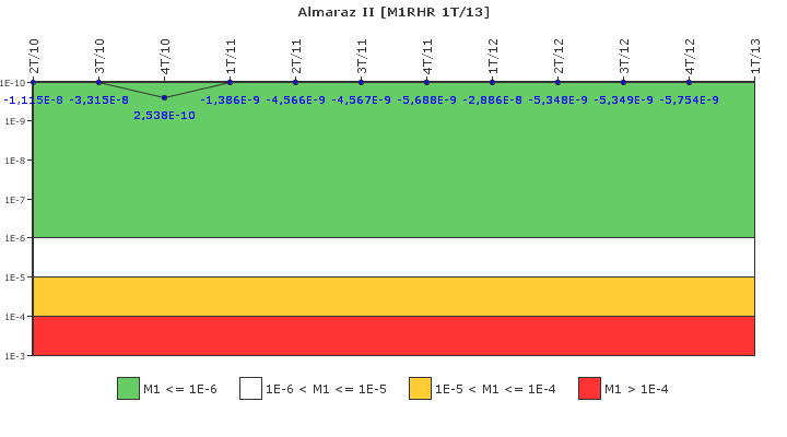 Almaraz II: IFSM (Extracci�n de calor residual)