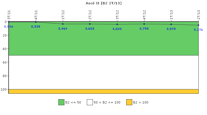 Asc� II: Fugas del sistema de refrigerante del reactor