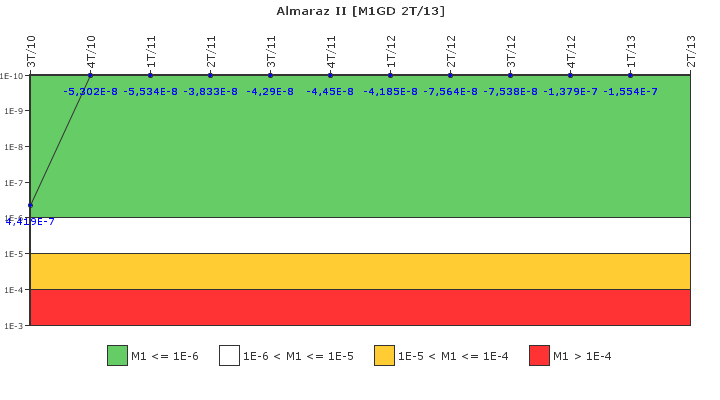 Almaraz II: IFSM (Generadores Diesel)
