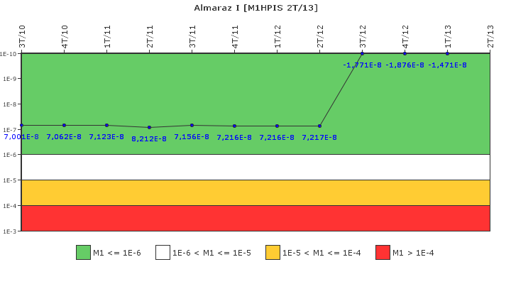 Almaraz I: IFSM (Inyecci�n de alta presi�n)