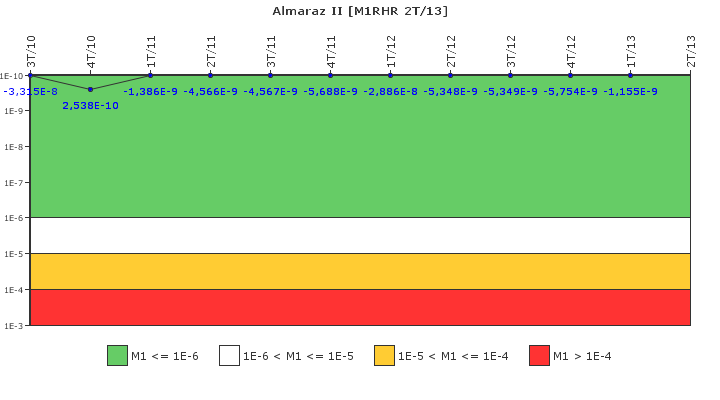 Almaraz II: IFSM (Extracci�n de calor residual)