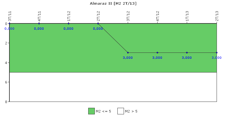 Almaraz II: Fallos funcionales de los sistemas de seguridad