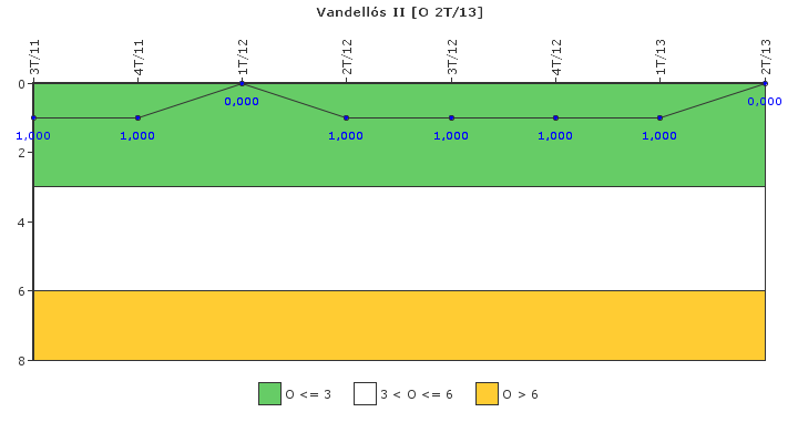 Vandell�s II: Efectividad del control de la exposici�n ocupacional