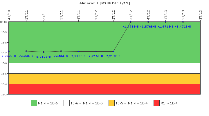 Almaraz I: IFSM (Inyecci�n de alta presi�n)