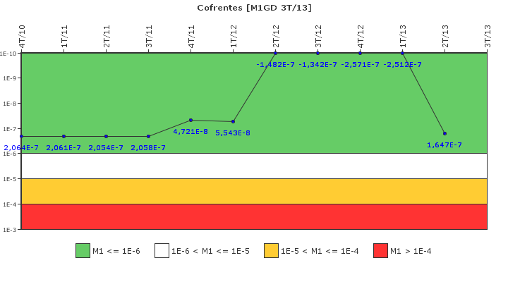 Cofrentes: IFSM (Generadores Diesel)