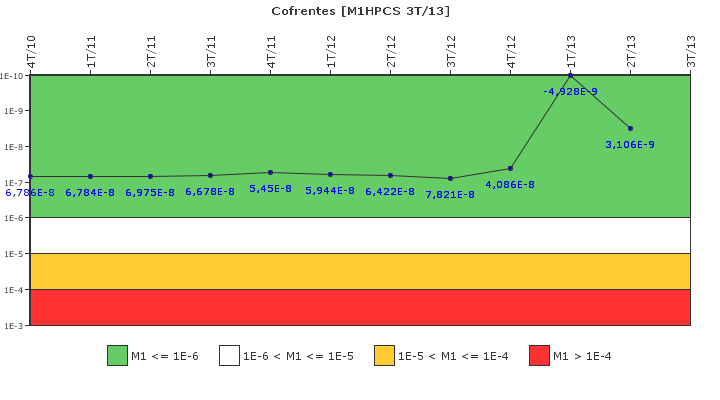 Cofrentes: IFSM (Aspersi�n del n�cleo a alta presi�n (HPCS))