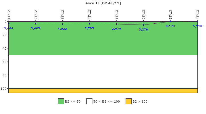 Asc� II: Fugas del sistema de refrigerante del reactor
