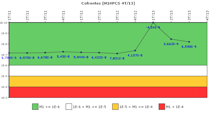 Cofrentes: IFSM (Aspersi�n del n�cleo a alta presi�n (HPCS))