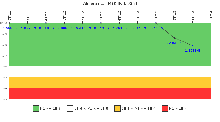 Almaraz II: IFSM (Extracci�n de calor residual)