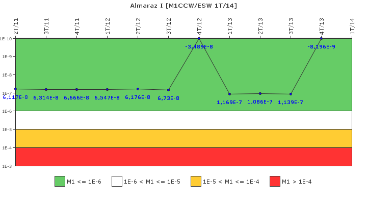 Almaraz I: IFSM (Agua de refrigeraci�n)