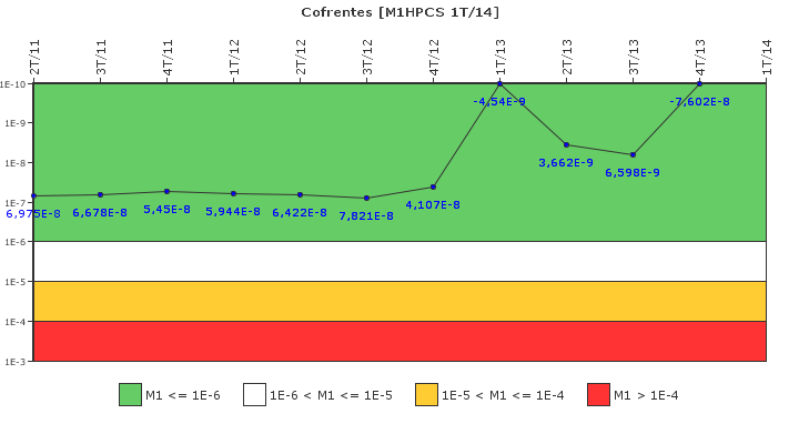 Cofrentes: IFSM (Aspersi�n del n�cleo a alta presi�n (HPCS))