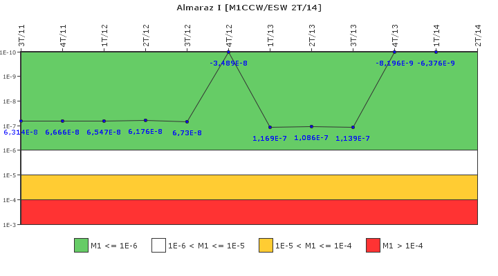 Almaraz I: IFSM (Agua de refrigeraci�n)