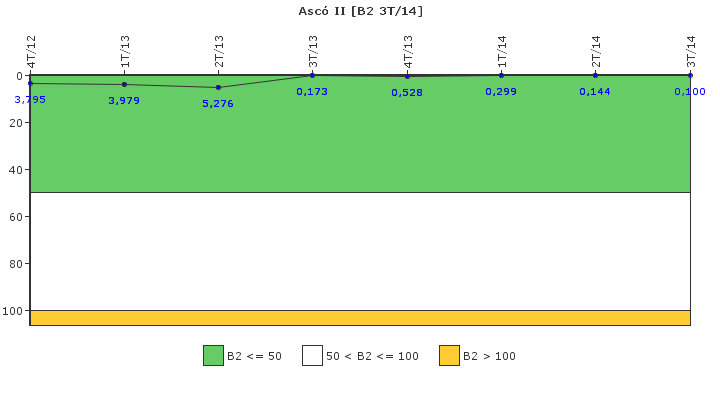 Asc� II: Fugas del sistema de refrigerante del reactor