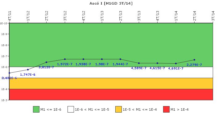 Asc� I: IFSM (Generadores Diesel)