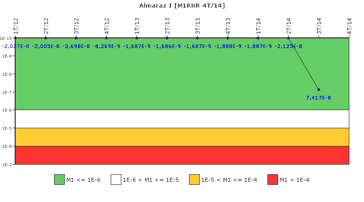 Almaraz I: IFSM (Extracci�n de calor residual)