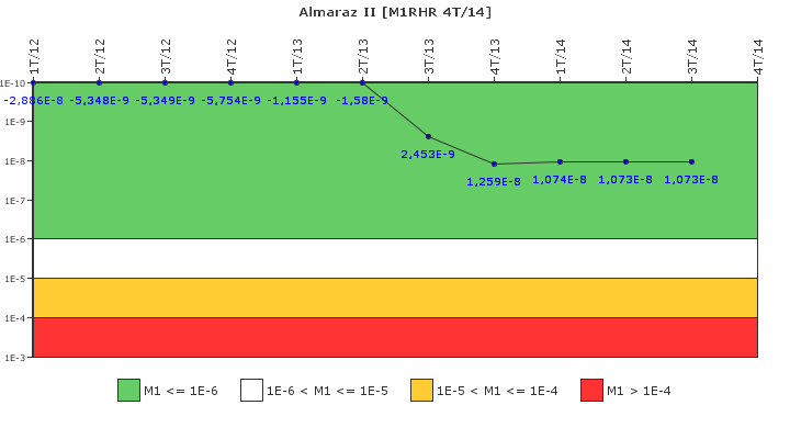 Almaraz II: IFSM (Extracci�n de calor residual)