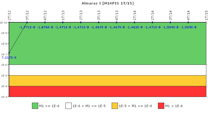 Almaraz I: IFSM (Inyecci�n de alta presi�n)