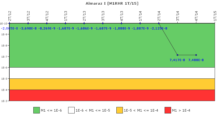 Almaraz I: IFSM (Extracci�n de calor residual)