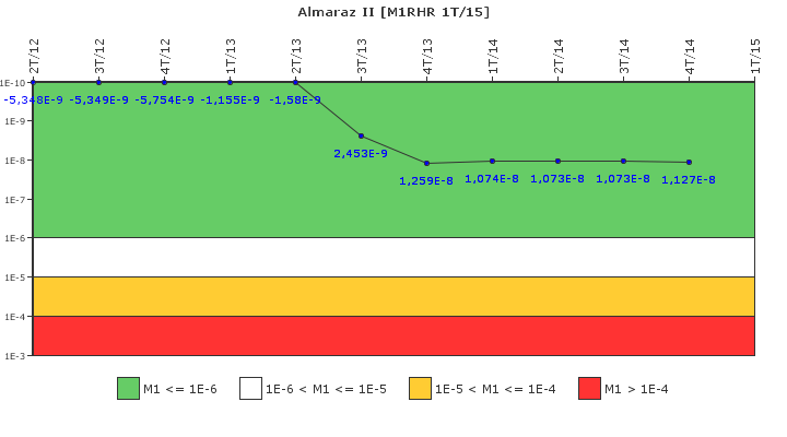 Almaraz II: IFSM (Extracci�n de calor residual)