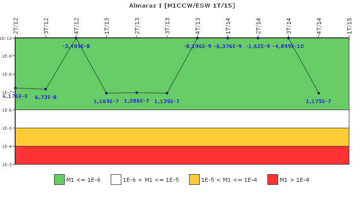 Almaraz I: IFSM (Agua de refrigeraci�n)