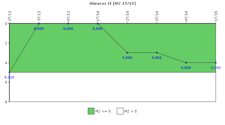 Almaraz II: Fallos funcionales de los sistemas de seguridad